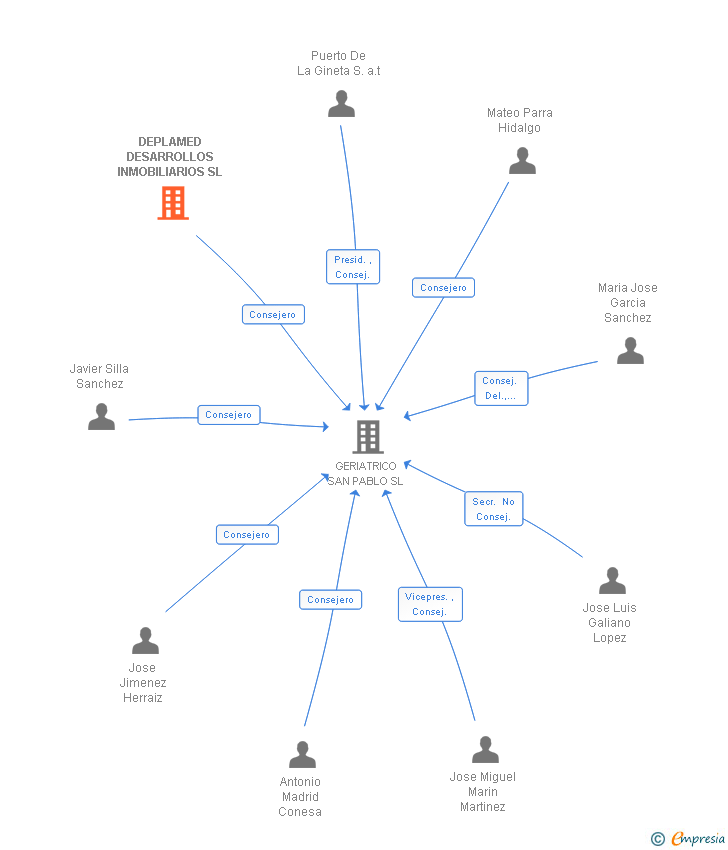 Vinculaciones societarias de DEPLAMED DESARROLLOS INMOBILIARIOS SL