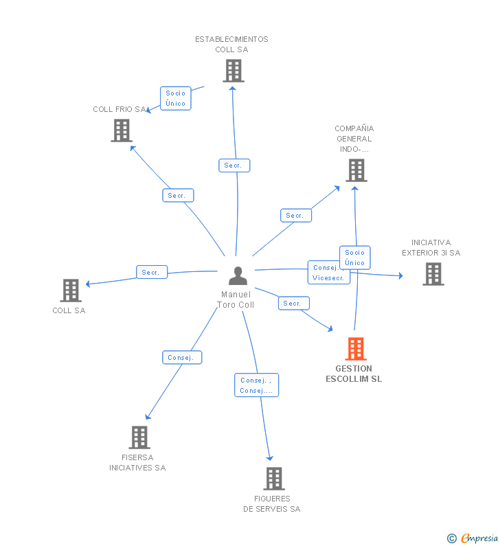 Vinculaciones societarias de GESTION ESCOLLIM SL