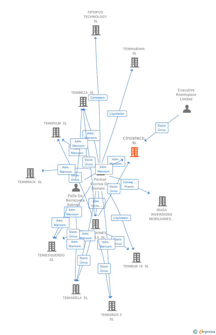Vinculaciones societarias de CITUSPACE SL
