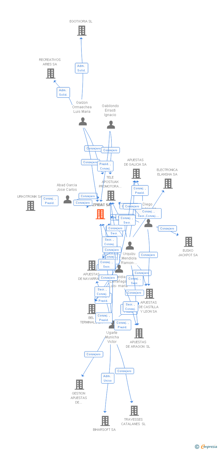 Vinculaciones societarias de ZAZPIBAT SA