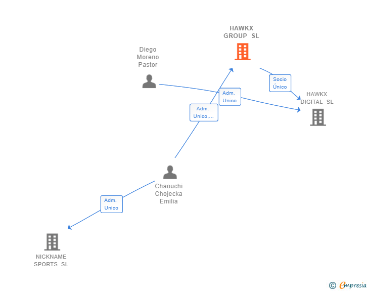 Vinculaciones societarias de HAWKX GROUP SL