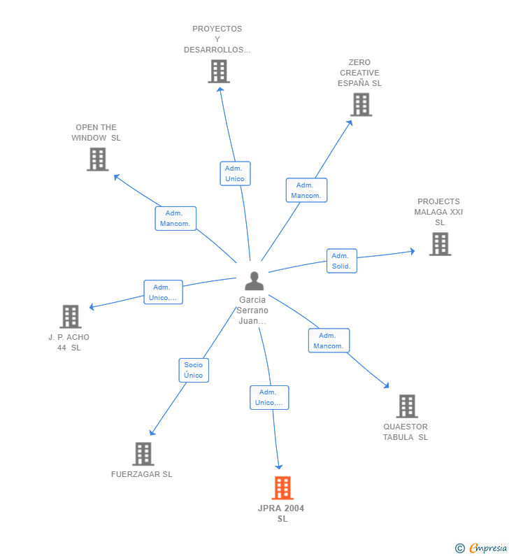 Vinculaciones societarias de JPRA 2004 SL