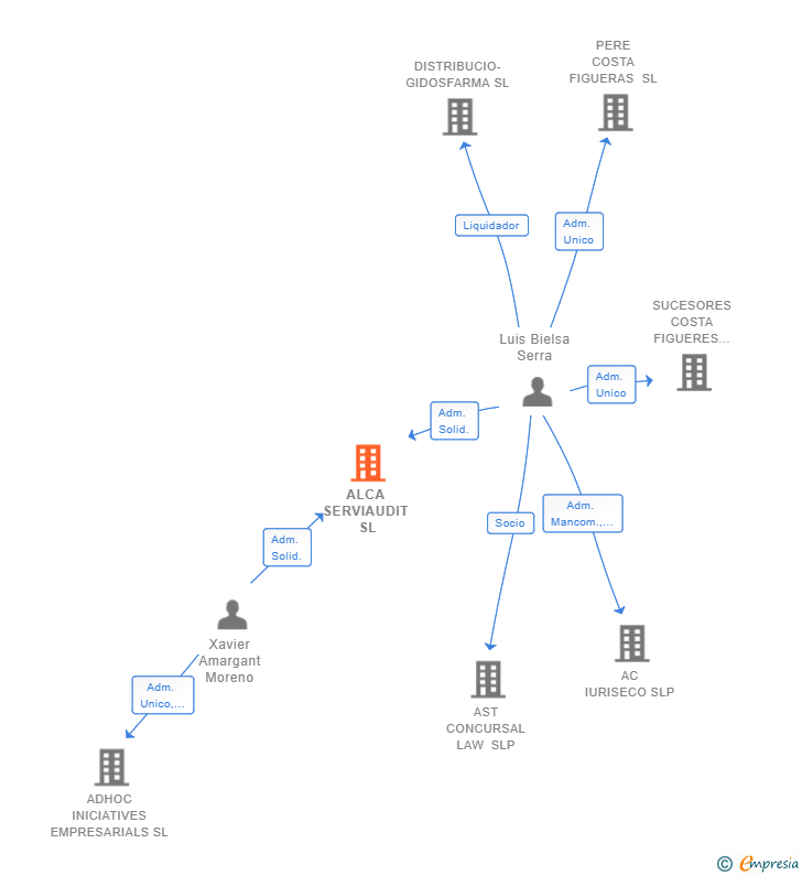 Vinculaciones societarias de ALCA SERVIAUDIT SL