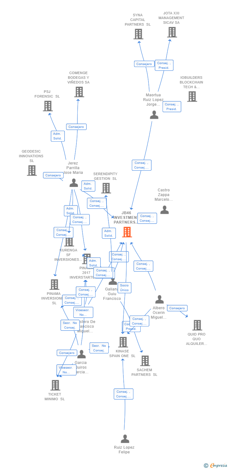 Vinculaciones societarias de JB46 INVESTMENT PARTNERS SL