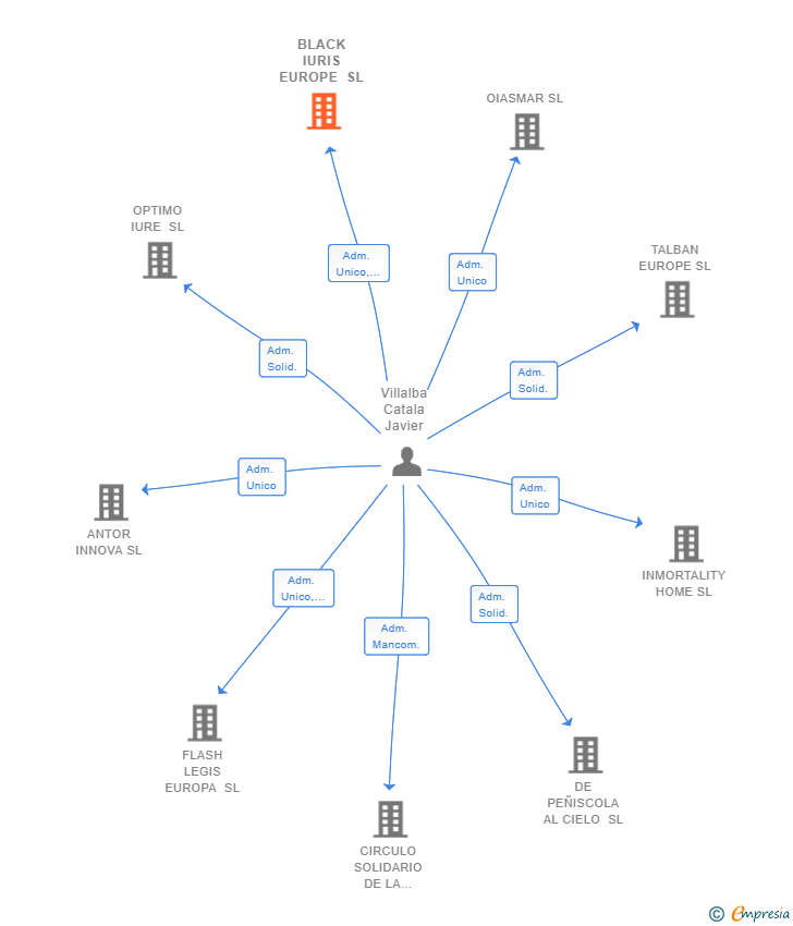 Vinculaciones societarias de BLACK IURIS EUROPE SL
