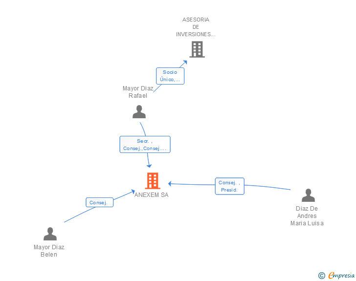 Vinculaciones societarias de ANEXEM SA