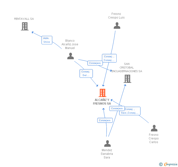 Vinculaciones societarias de ALCAÑIZ Y FRESNOS SA