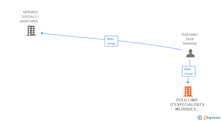 Vinculaciones societarias de POLICLINIC D'ESPECIALITATS MEDIQUES CASTELLDEFELS SL