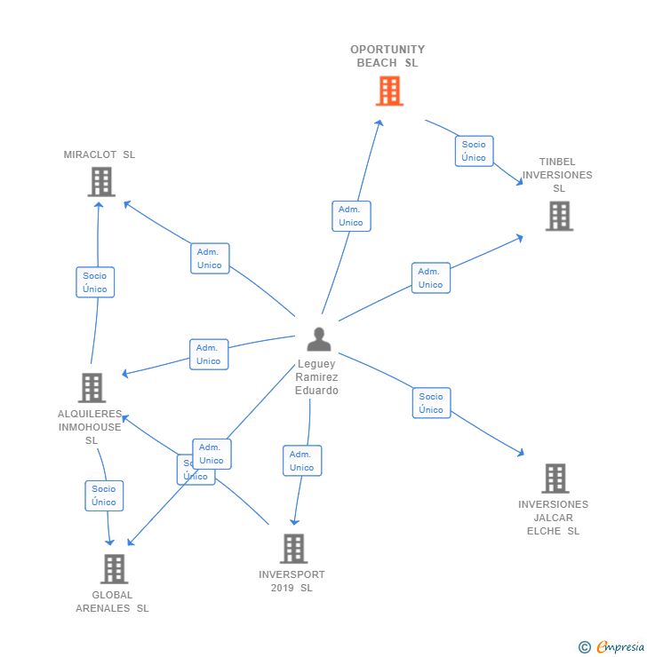 Vinculaciones societarias de OPORTUNITY BEACH SL