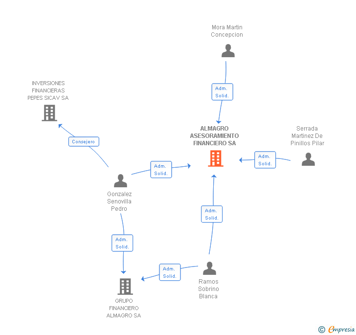 Vinculaciones societarias de ALMAGRO ASESORAMIENTO FINANCIERO SA
