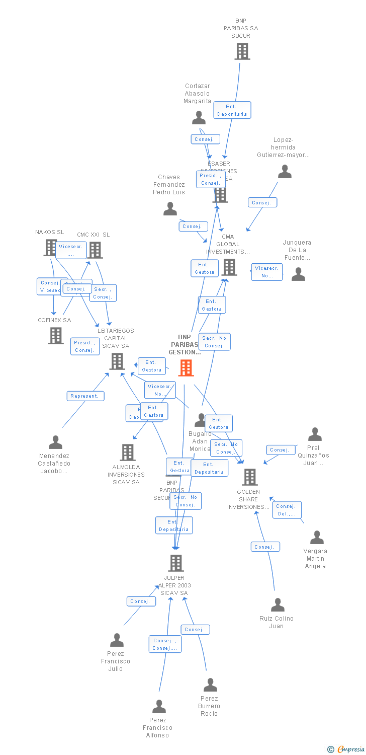 Vinculaciones societarias de BNP PARIBAS GESTION DE INVERSIONES SGIIC SA
