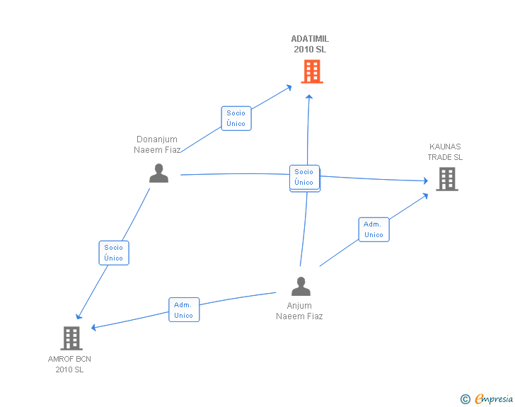 Vinculaciones societarias de ADATIMIL 2010 SL