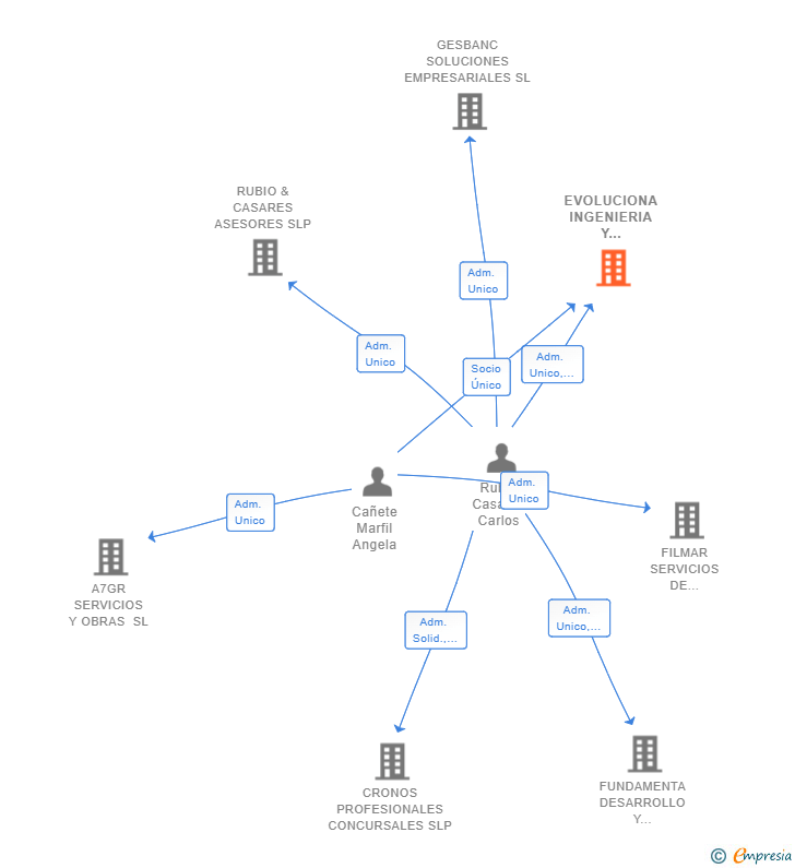 Vinculaciones societarias de EVOLUCIONA INGENIERIA Y CONSTRUCCION SL