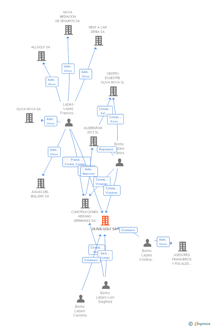 Vinculaciones societarias de OLIVA GOLF SA