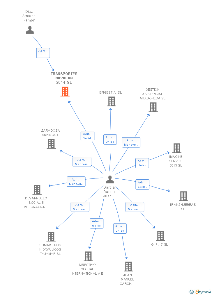 Vinculaciones societarias de TRANSPORTES NAVACAN 2014 SL