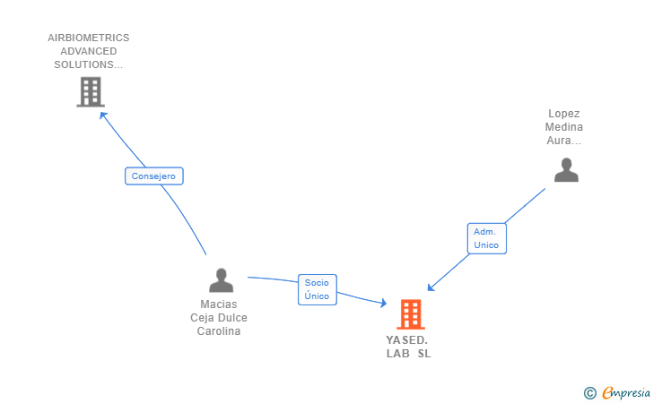 Vinculaciones societarias de YASED. LAB SL