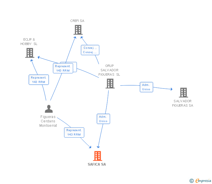 Vinculaciones societarias de SAFICA SA