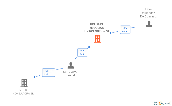 Vinculaciones societarias de BOLSA DE NEGOCIOS TECNOLOGICOS SL