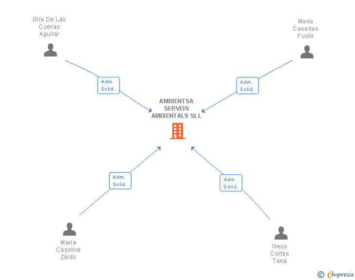 Vinculaciones societarias de AMBIENTSA SERVEIS AMBIENTALS SLL