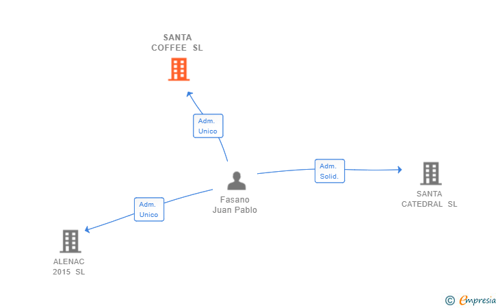 Vinculaciones societarias de SANTA COFFEE SL