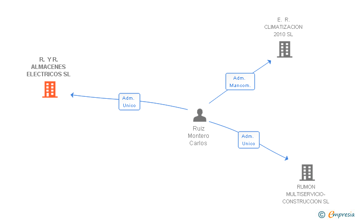 Vinculaciones societarias de R. Y R. ALMACENES ELECTRICOS SL