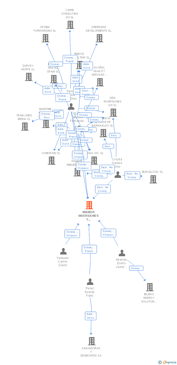 Vinculaciones societarias de WANDPI INVERSIONES Y PROYECTOS SL