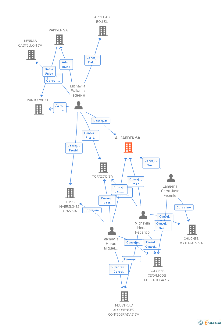 Vinculaciones societarias de AL FARBEN SA