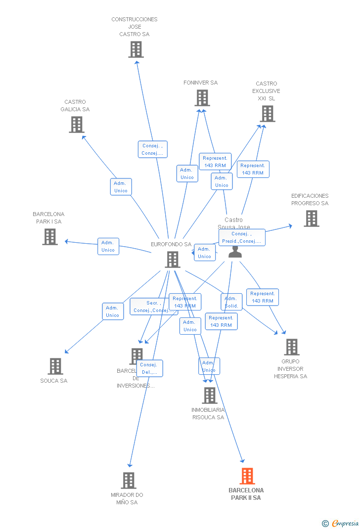 Vinculaciones societarias de BARCELONA PARK II SA