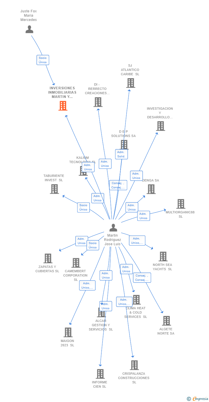 Vinculaciones societarias de INVERSIONES INMOBILIARIAS MARTIN Y FOX SL