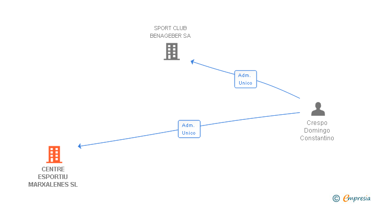 Vinculaciones societarias de CENTRE ESPORTIU MARXALENES SL