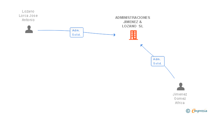 Vinculaciones societarias de ADMINISTRACIONES JIMENEZ & LOZANO SL