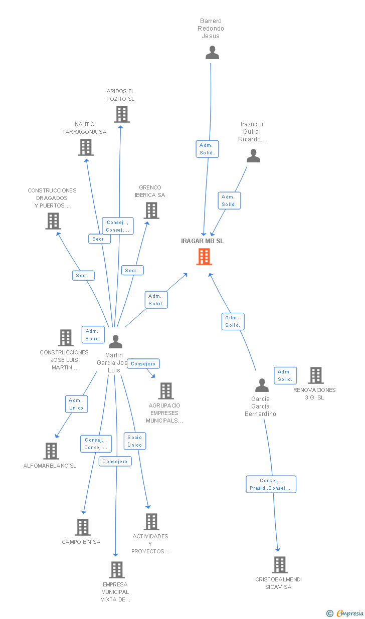 Vinculaciones societarias de IRAGAR MB SL