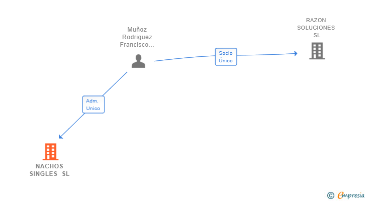 Vinculaciones societarias de NACHOS SINGLES SL