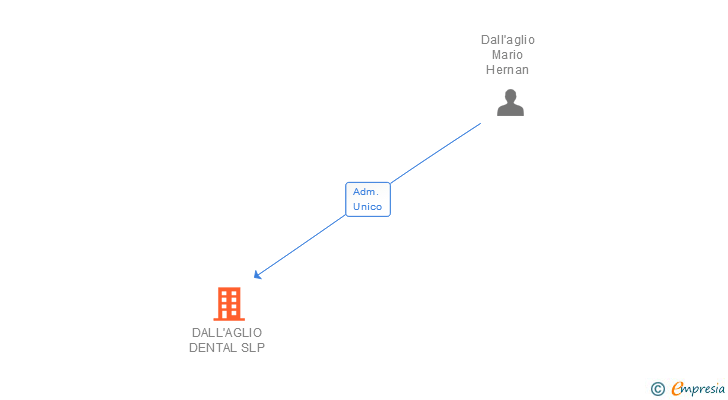 Vinculaciones societarias de DALL'AGLIO DENTAL SLP