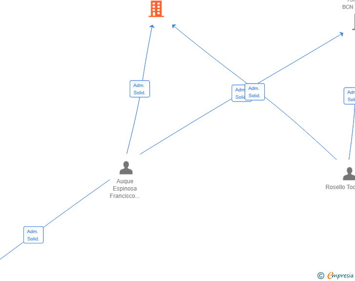 Vinculaciones societarias de AURO A 2 INVERSIONS SL