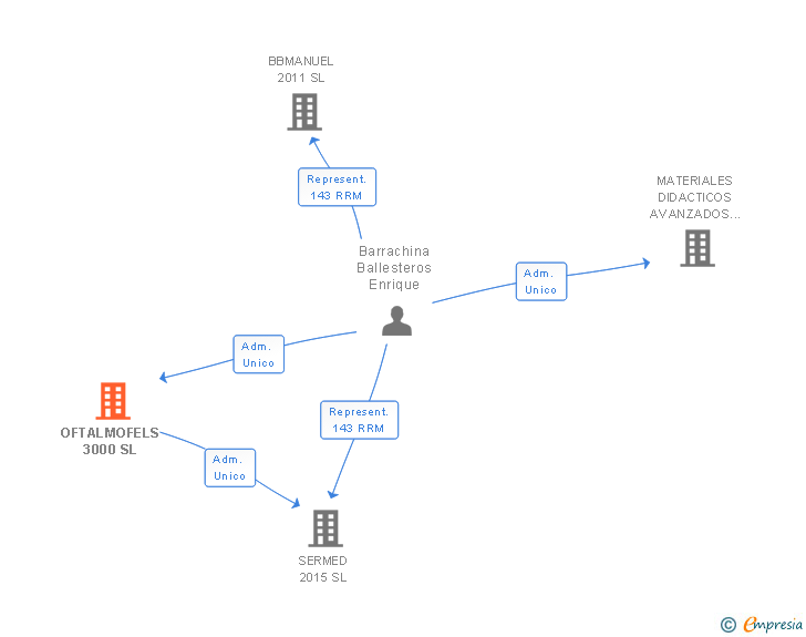 Vinculaciones societarias de OFTALMOFELS 3000 SL