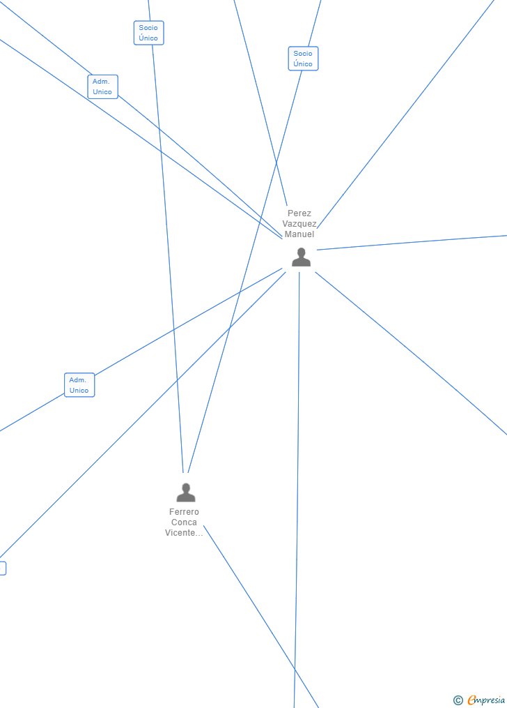 Vinculaciones societarias de FERREV 2020 SL