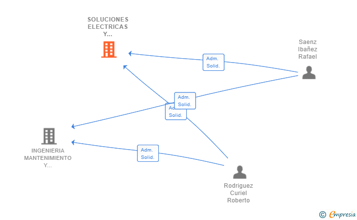 Vinculaciones societarias de SOLUCIONES ELECTRICAS Y ENERGETICAS NORTE SL