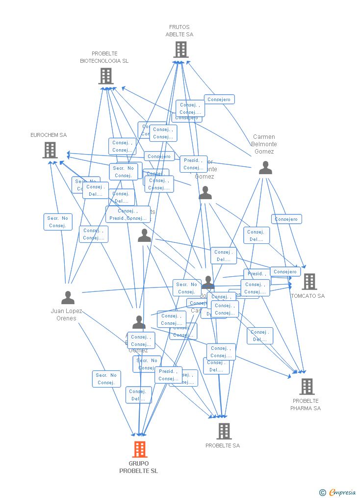 Vinculaciones societarias de THE MUFFIN GROUP CORPORATION SL