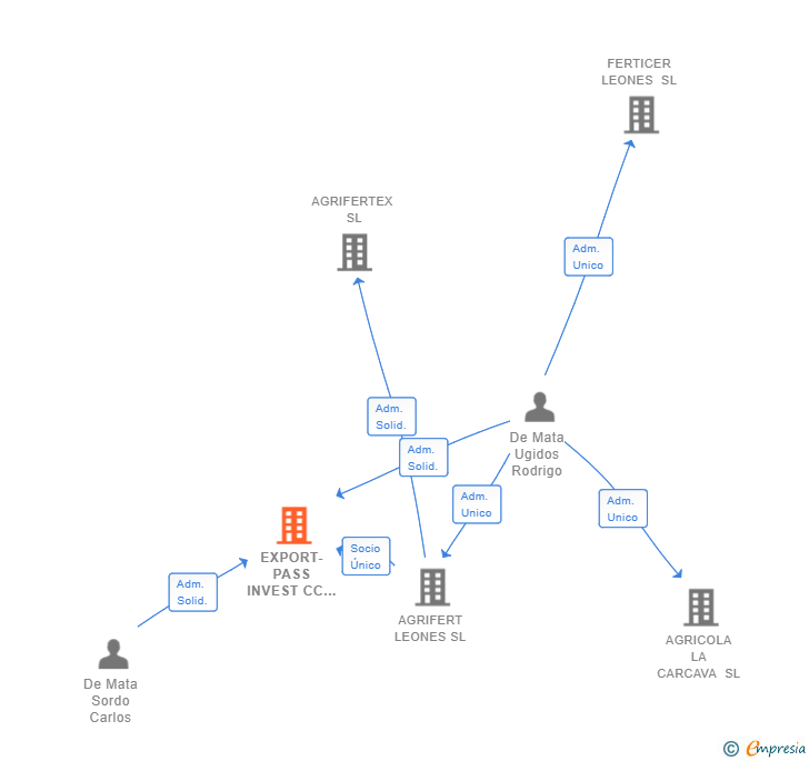 Vinculaciones societarias de EXPORT-PASS INVEST CC SL