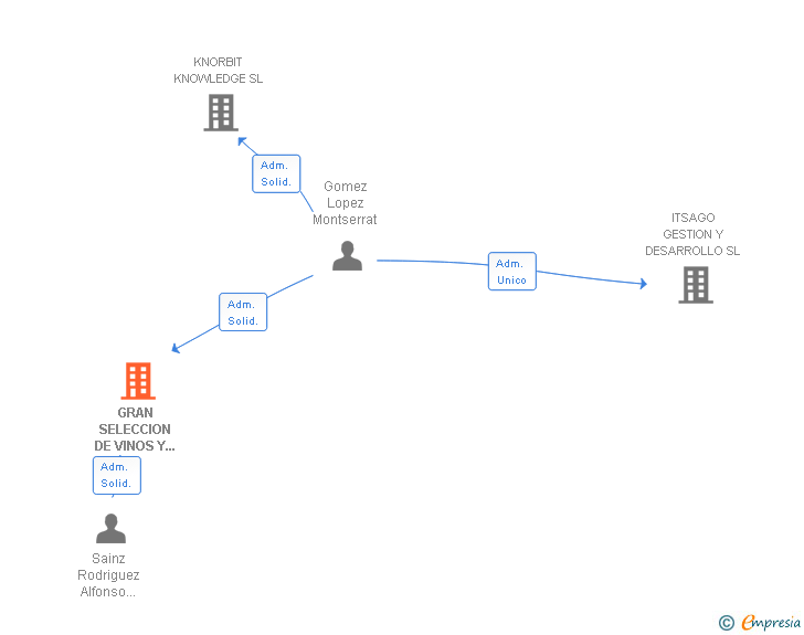 Vinculaciones societarias de GRAN SELECCION DE VINOS Y LICORES SL