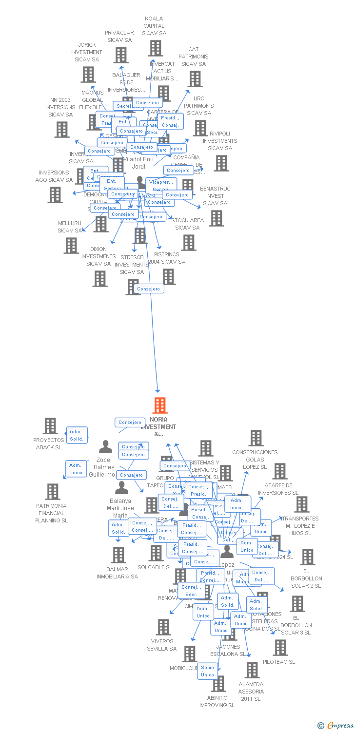 Vinculaciones societarias de NORIA INVESTMENT & MANAGEMENT SL (EXTINGUIDA)