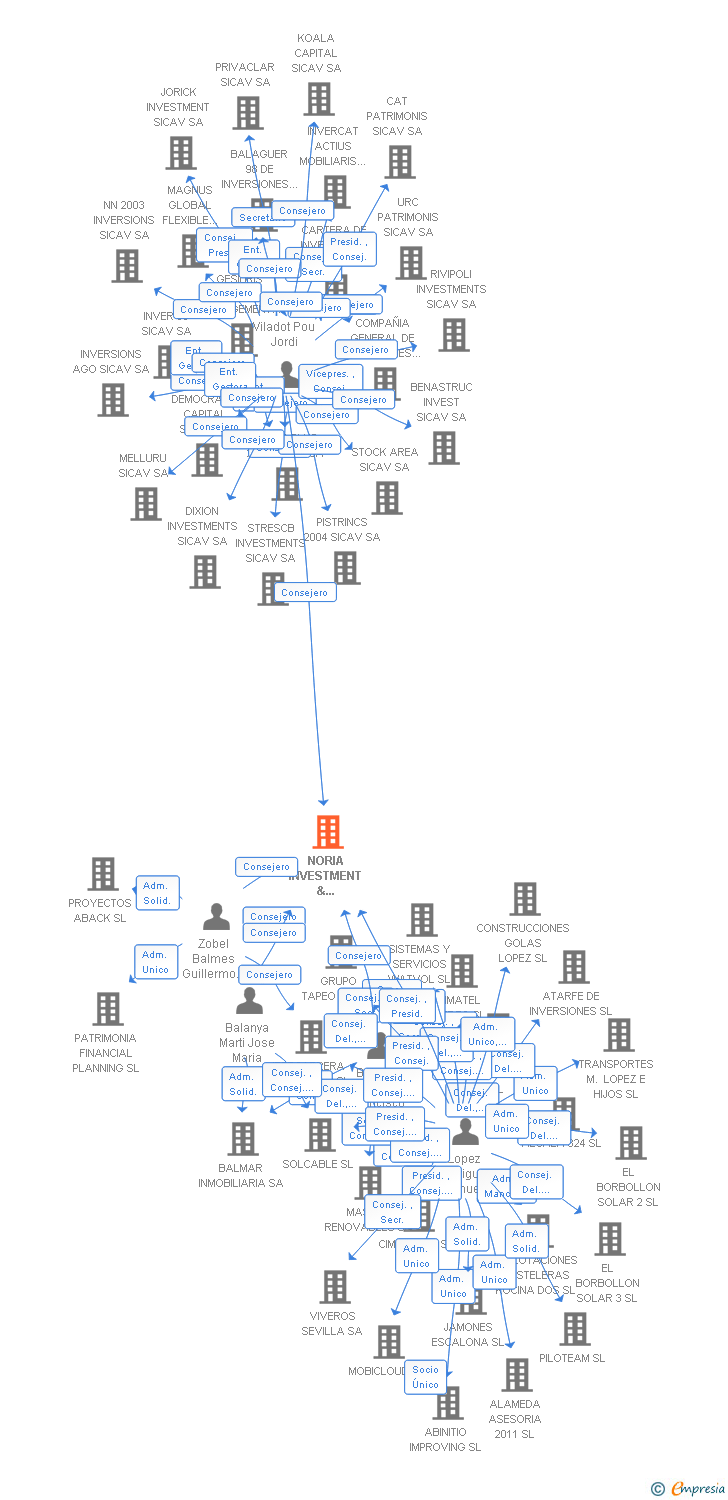 Vinculaciones societarias de NORIA INVESTMENT & MANAGEMENT SL