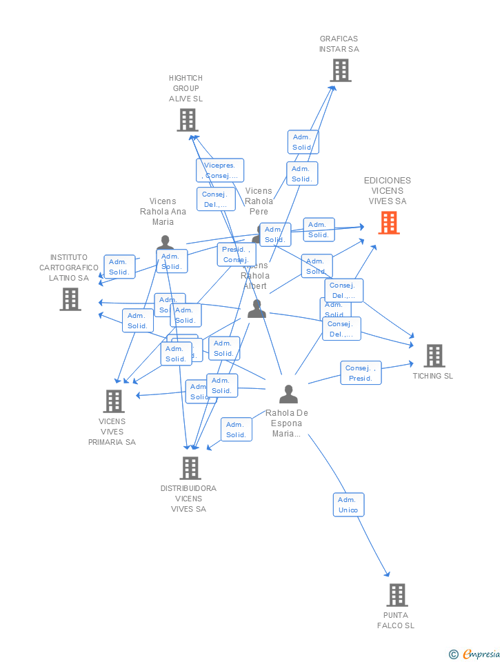 Vinculaciones societarias de EDITORIAL VICENS VIVES SA