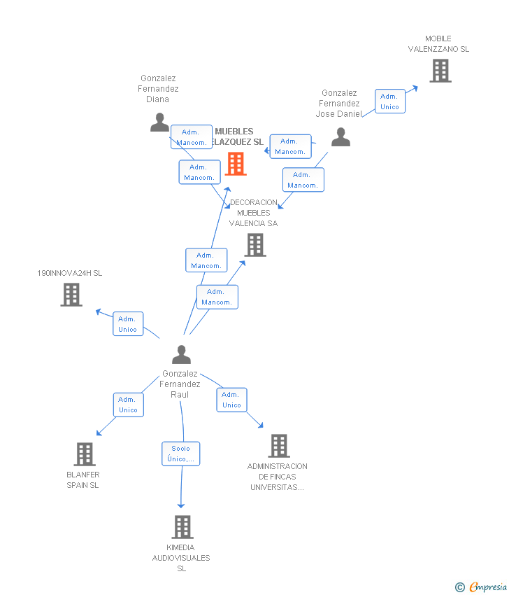 Vinculaciones societarias de MUEBLES VELAZQUEZ SL