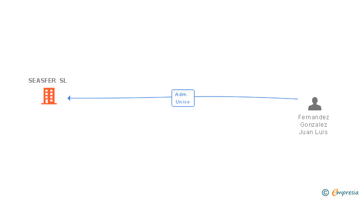 Vinculaciones societarias de SEASFER SL