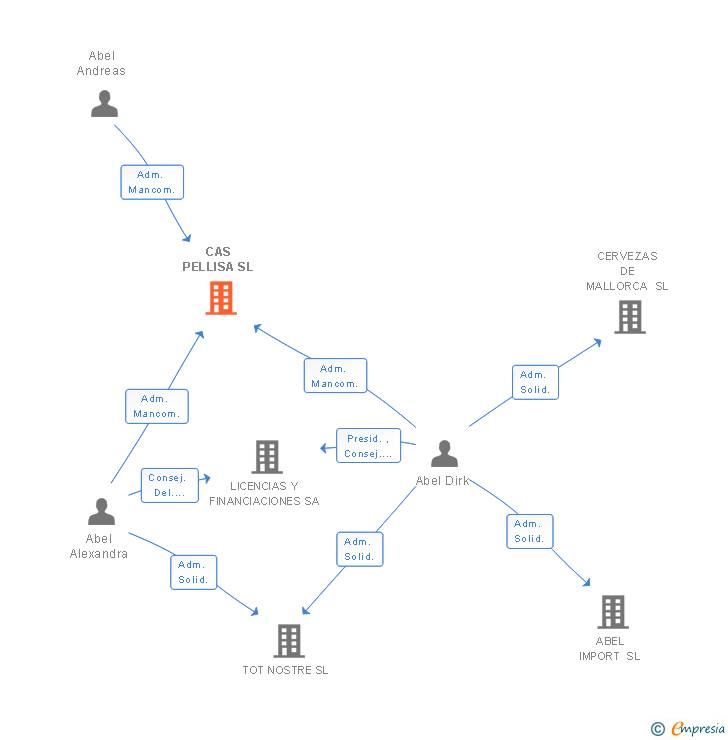 Vinculaciones societarias de CAS PELLISA SL