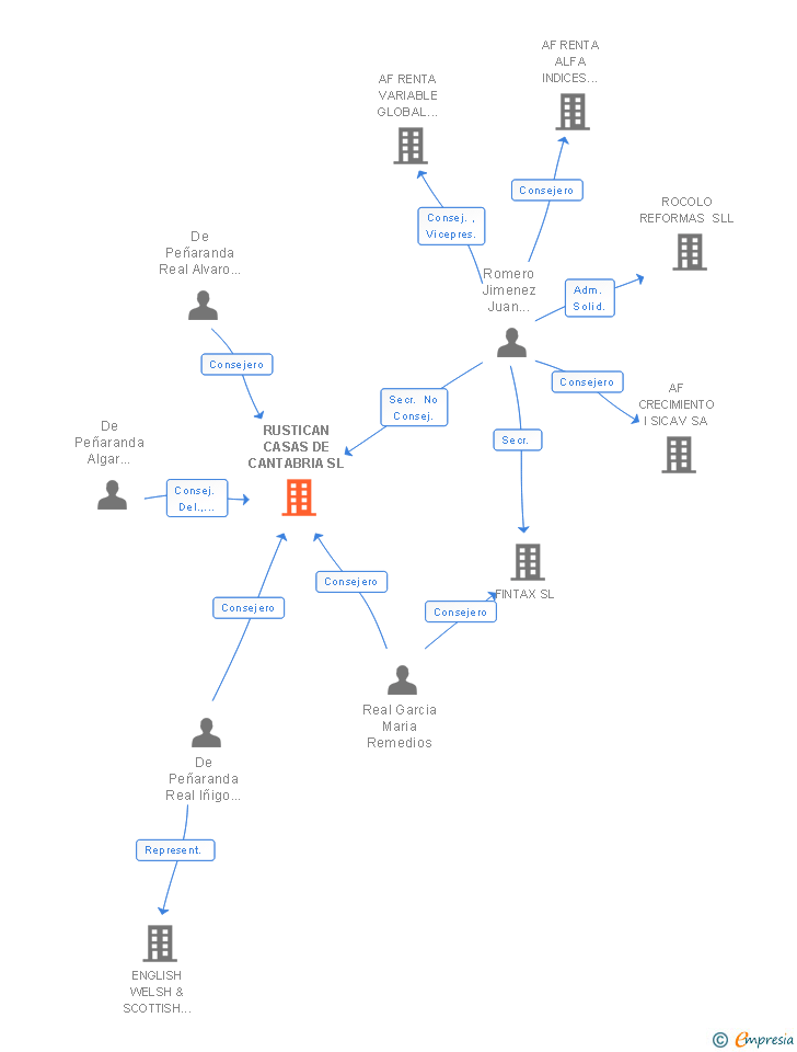 Vinculaciones societarias de RUSTICAN CASAS DE CANTABRIA SL