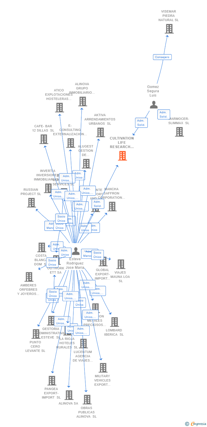 Vinculaciones societarias de CULTIVATION LIFE RESEARCH SL