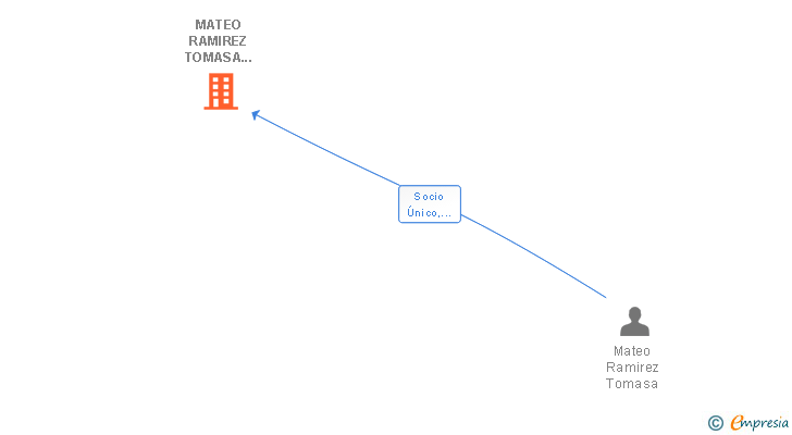 Vinculaciones societarias de MATEO RAMIREZ TOMASA 002492492S SLNE